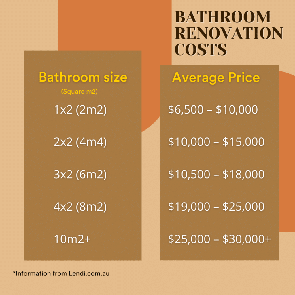 Average price list for bathroom renovations in Australia, relevant to bathroom size.